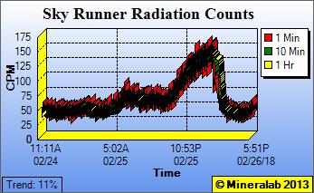 Cpm Radiation Chart